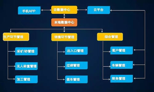 小石头砂石智能化管理系统中的销售管理环节,是如何实现智能化监管的