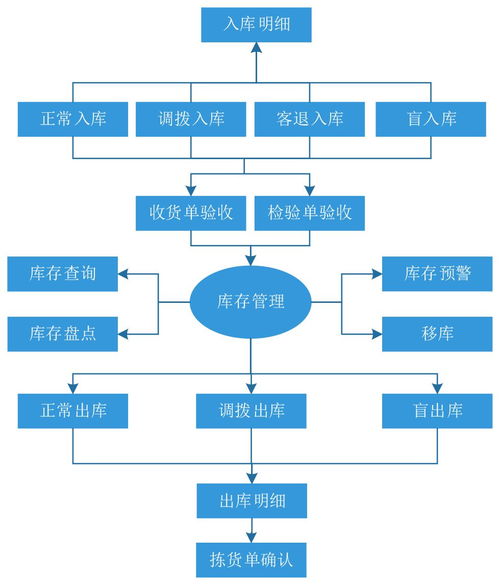 通俗易懂的讲解销售管理的业务流程 不要错过如何提高效率