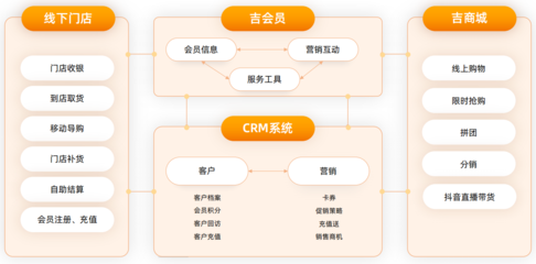 吉客云O2O一体化解决方案