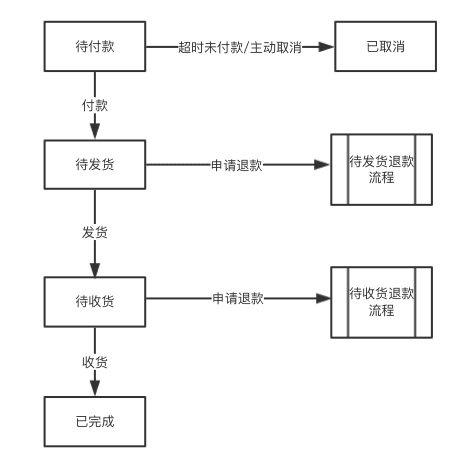 产品经理如何基于需求迭代产品(下篇3):产品的整体设计之逻辑层和交互层