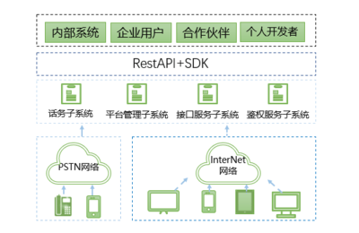 某运营商云通讯信息控制平台